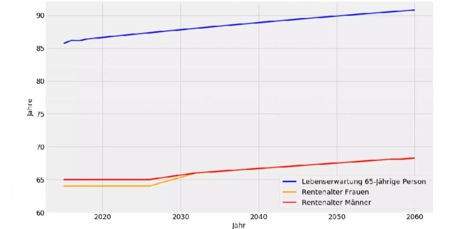 Renteninitiative Rentenalter Lebenserwartung