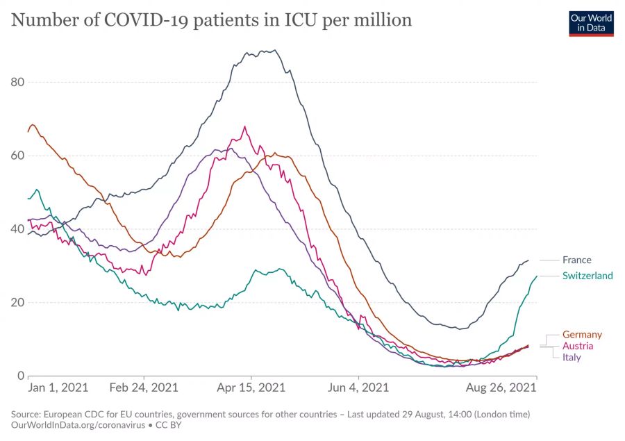 Die Zahl der auf Intensivstationen behandelten Corona-Patienten in Frankreich, Österreich, Italien, Deutschland und der Schweiz.