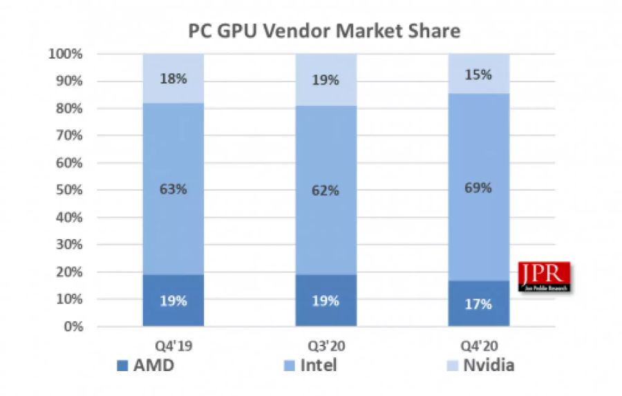 GPU Wachstum 2020