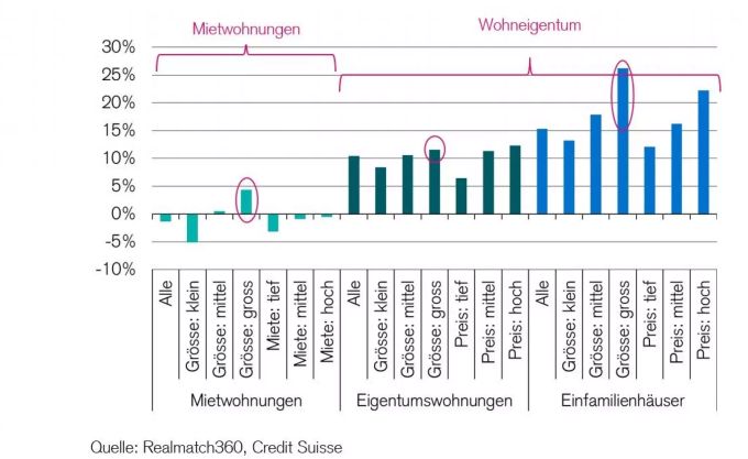 In der Krise sehen sich Schweizer nach Eigentumswohnungen oder Einfamilienhäusern. Credit Suisse Coronavirus