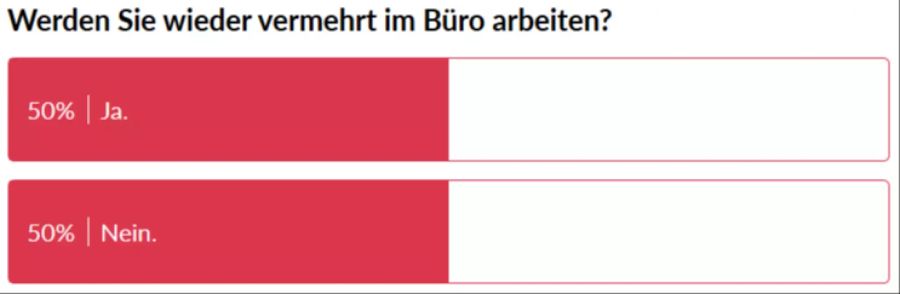 Genau die Hälfte aller Umfrageteilnehmer wird bald wieder häufiger im Büro sein.