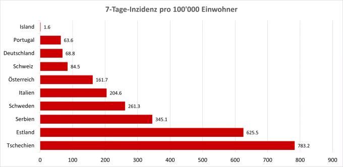 Tschechien weist nicht nur in Europa, sondern auch auf der ganzen Welt die höchste 7-Tage-Inzidenz auf. (Stand 03.03.21) Tschechien 7-Tage-Inzidenz