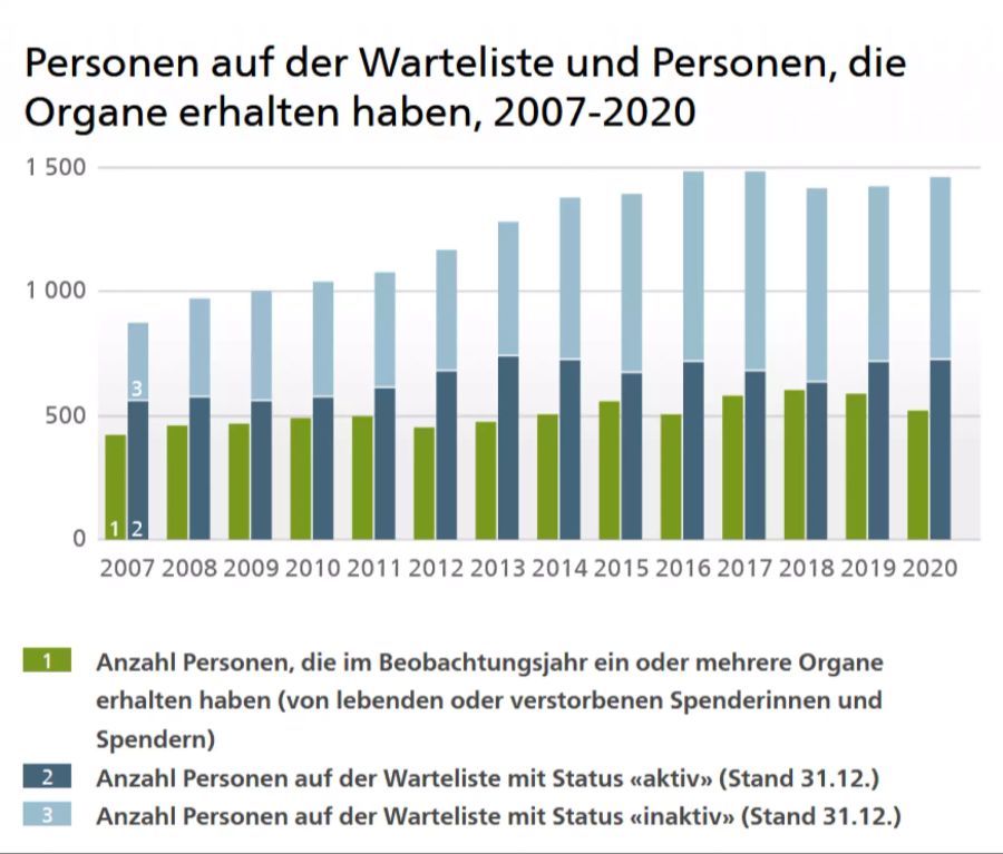 swisstransplant