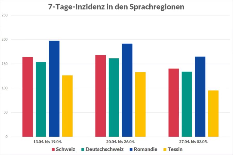 Coronavirus Inzidenz Romandie Deutschschweiz