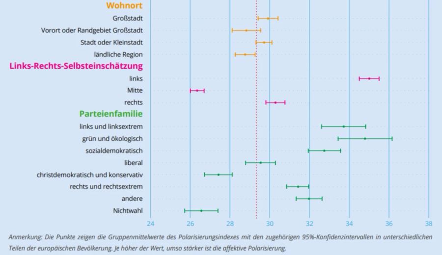 Der Grad der affektiven Polarisierung nach verschiedenen Merkmalen: Grüne und Linke sind im europäischen Mittel am stärksen polarisiert.