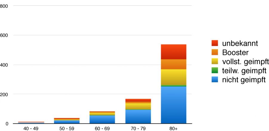 Anzahl der Todesfälle nach Impfstatus und Altersgruppe seit Woche 49 des Jahres 2021, mit Dominanz der Omikron-Variante.