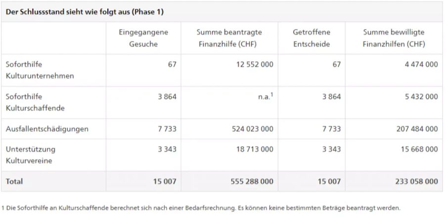 Die Anzahl Gesuche und Mittelverwendung vom 28. Februar 2020 bis 31. Oktober 2020.