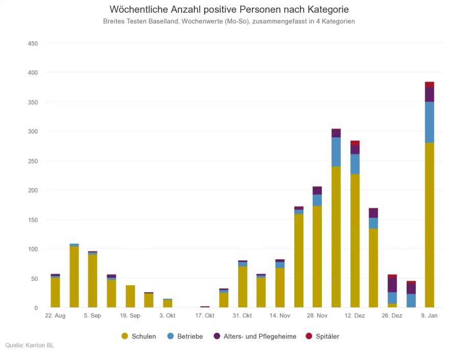 Wöchentliche Anzahl positiv getesteter Personen im Rahmen des Programms «Breites Testen Baselland» nach Kategorie.