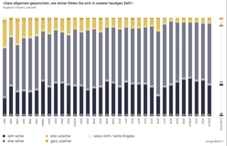 Die Menschen in der Schweiz fühlen sich im allgemeinen sicher.