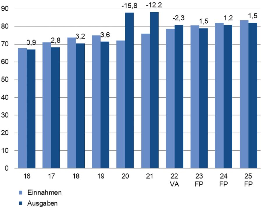 Bundeshaushalt Schweiz Budget