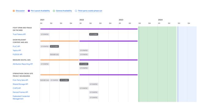 Die neue Timeline für Googles Privacy Box. Bis die Cookies von Dritten aus Chrome verschwinden, soll es noch bis ins dritte Quartal 2024 gehen. cookies