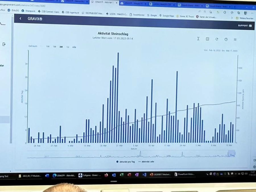 Anhand der Daten soll der Zeitpunkt des Bergrutsches vorausgesagt werden.