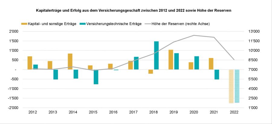 Krankenkassen Gesunheitskosten