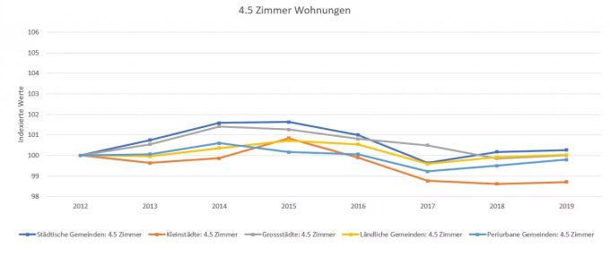 Die Preise für grössere Wohnungen sind in manchen Regionen gar gesunken. Wohnungen