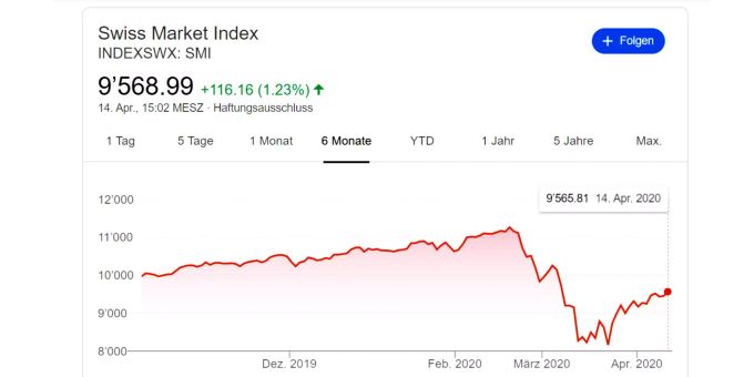 Die Entwicklung des Swiss Market Index SMI über die letzten sechs Monate. smi