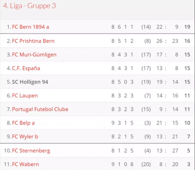 Die Tabelle nach acht Spieltagen. Der SC Holligen 94 spielt im nächsten Spiel gegen den FC Prishtina Bern und kann mit einem Sieg vorbeiziehen. SC Holligen 94