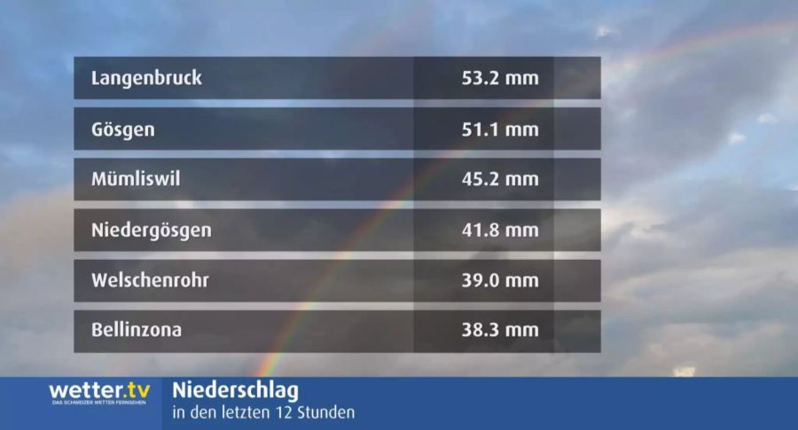 Wetter Schweiz