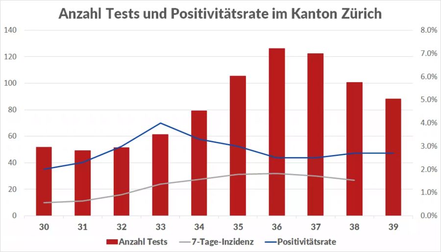 Anzahl Tests (pro 10'000 Einwohner) und Fälle (Pro 100'000 Einwohner) sowie Positivitätsrate in Zürich.