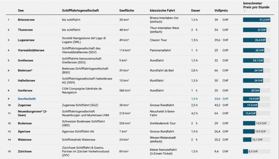 Schifffahrten