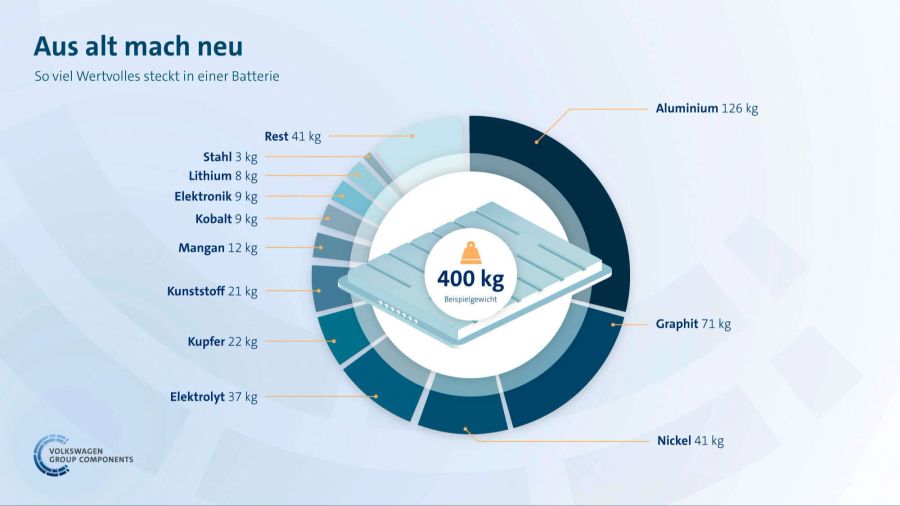 VW Batterie Recycling