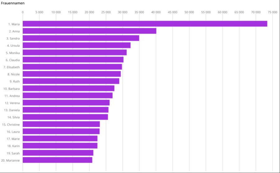 Auch Sandras und Danielas gibt es in der Schweiz sehr viele. Die zahlreichen Alessandras, die sich «machen» lassen, erklären die blanken Zahlen aber nicht.