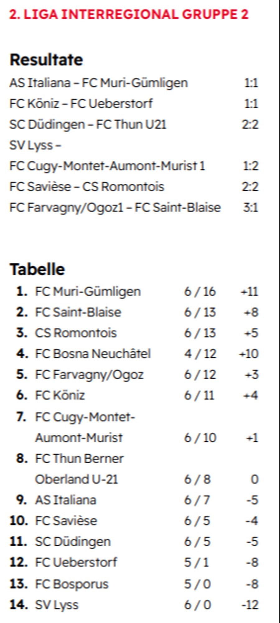 So sieht es aktuell aus in der Tabelle der Gruppe 2 der 2. Liga interregional.
