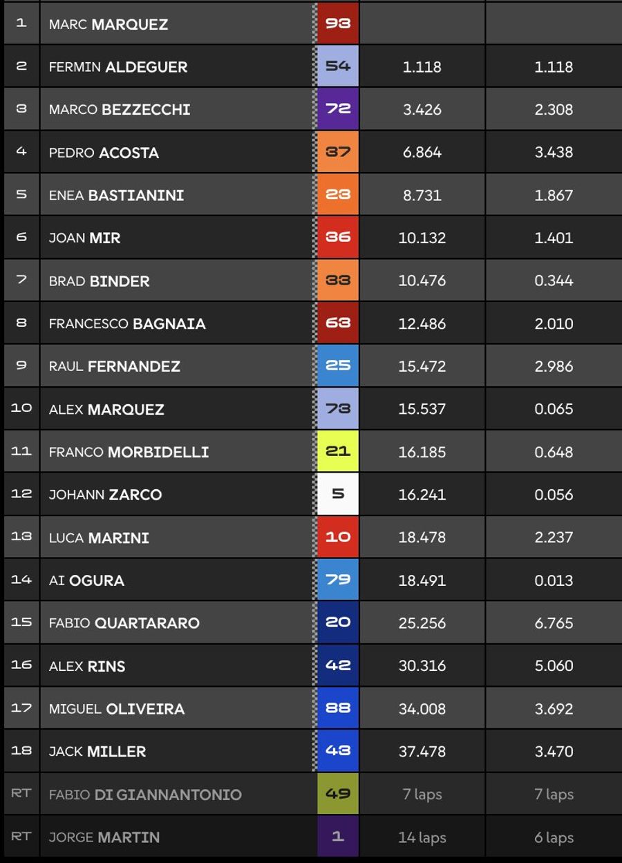 MotoGP Ergebnis Österreich-GP