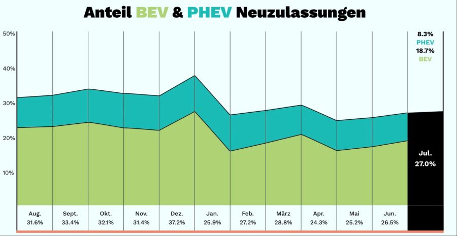 Neuzulassungen BEV PHEV Elektromobilität