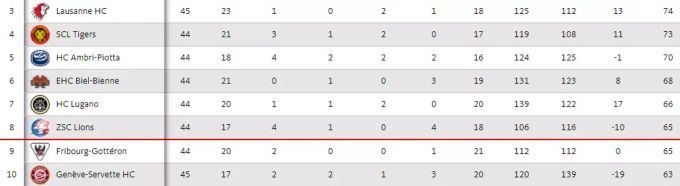 Acht Mannschaften innert elf Punkten. Der HC Lugano und die ZSC Lions sind mittendrin. National League
