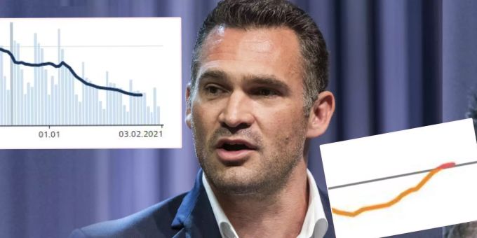 FDP-Nationalrat Marcel Dobler ärgert sich über den R-Wert und sagt: «Weil die Zahlen stetig sinken, kommt der Verdacht auf, dass die Berechnung bewusst verschärft wird.» FDP Marcel Dobler Coronavirus