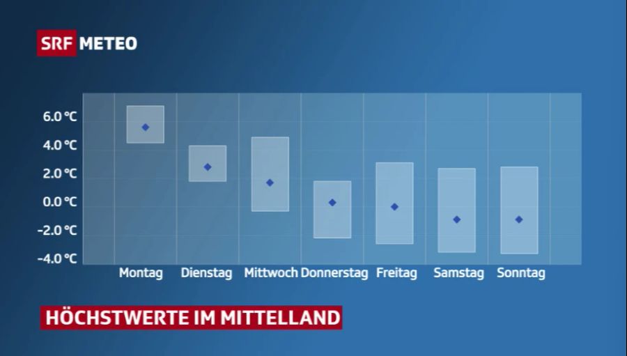 Schnee Wetter Schweiz