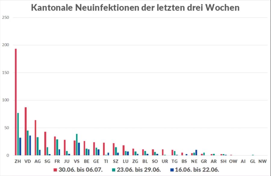 Coronavirus Kantone Fallzahlen Grafik