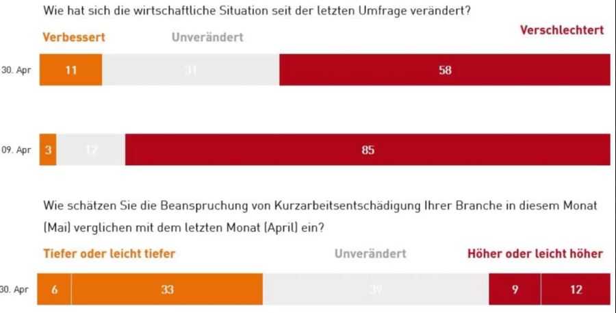 Umfrage Economiesuisse