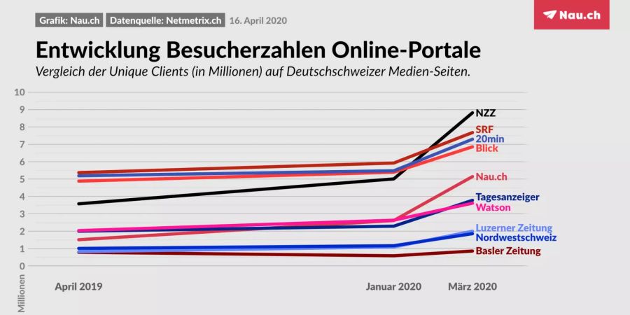 Entwicklung der Besucherzahlen der Schweizer Online-Newsportale zwischen April 2019 und März 2019.