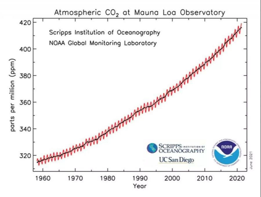 CO2