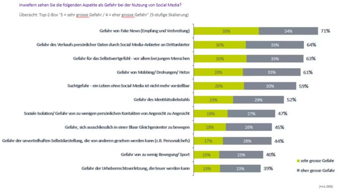 Fake News bereiten Schweizer Sorgen. Fake News