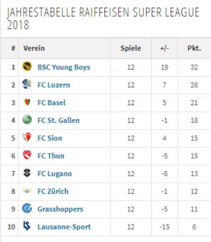 Der FCL ist die zweitbeste Mannschaft des Jahres. Der FCL ist die zweitbeste Mannschaft des Jahres.