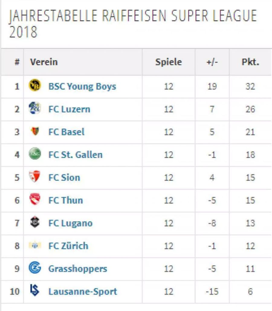 Der FCL ist die zweitbeste Mannschaft des Jahres.