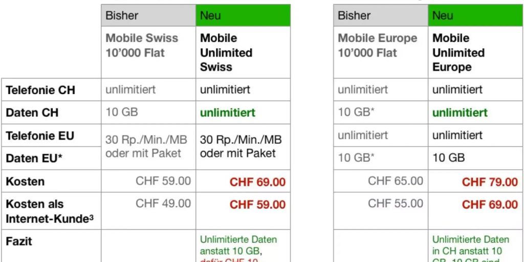 Das Taugen Die Neuen Handy Abos Der Upc
