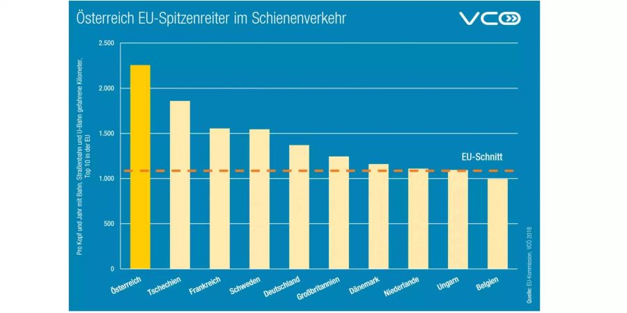 Die Grafik zeigt die Resultate der Untersuchung, wie oft Europäer den Zug nehmen. Hier ohne die Schweiz abzubilden.