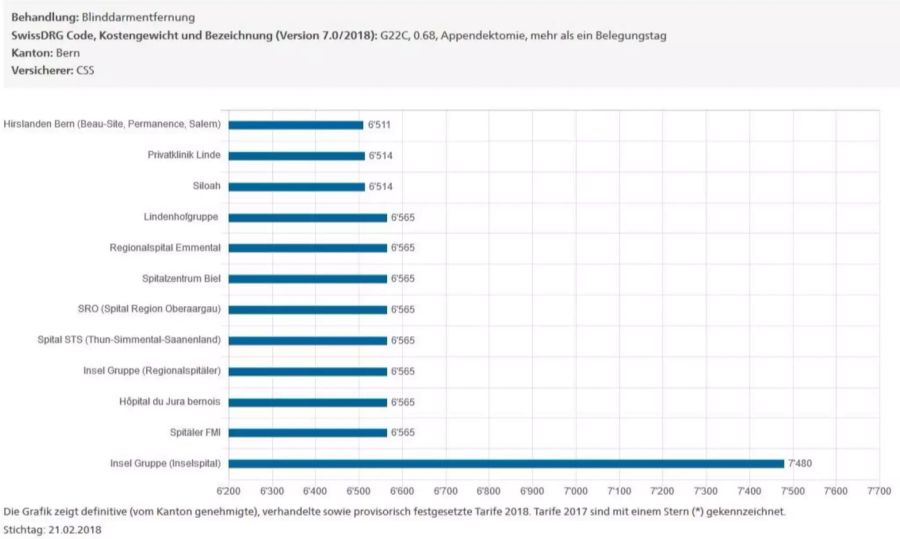 Je nach Spital gibt es deutliche Preisunterschiede.