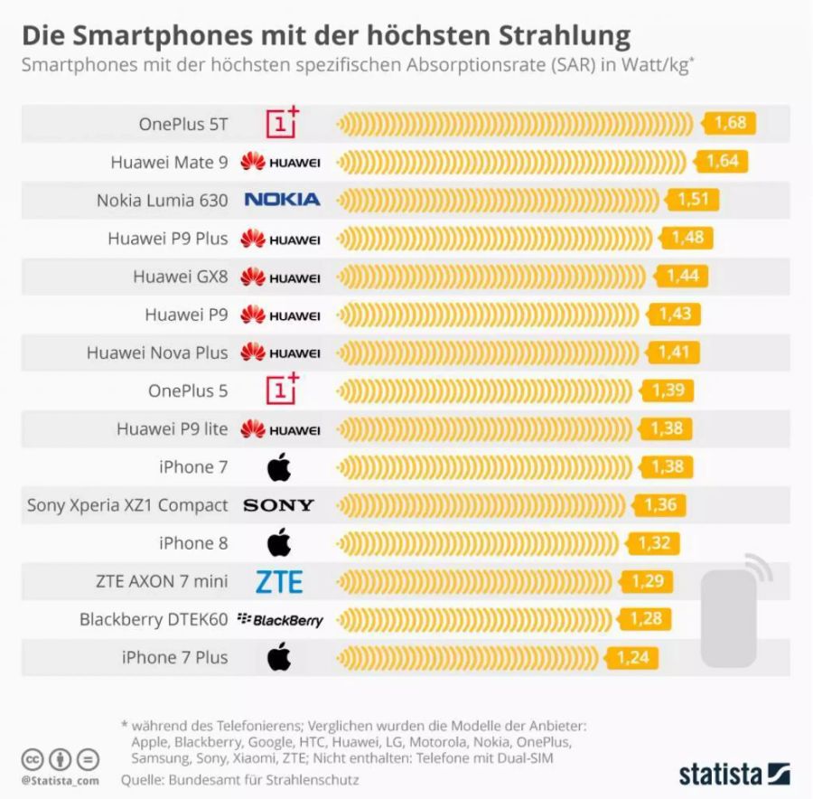 Vor allem chinesische Geräte sind in der Liste vertreten.