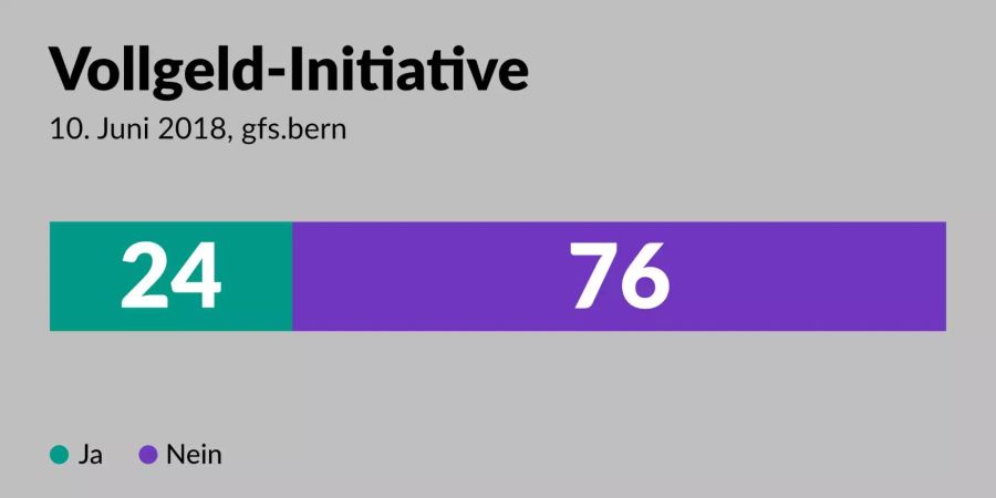 Das vorläufige Endergebnis zur Abstimmung über die Vollgeld-Initiative.