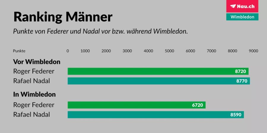 Auf den Start des Turniers werden den Spielern die Punkte aus dem letzten Jahr abgezogen. Bei Federer sind das 2000, bei Nadal lediglich 180.