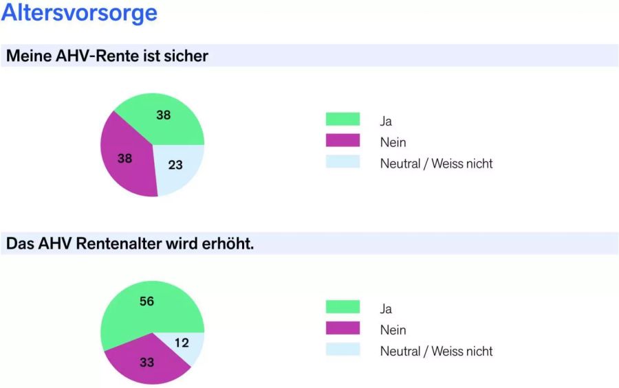 Ob man das will, sei dahingestellt, aber die Rentenaltererhöhung scheint für die Mehrheit beschlossene Sache