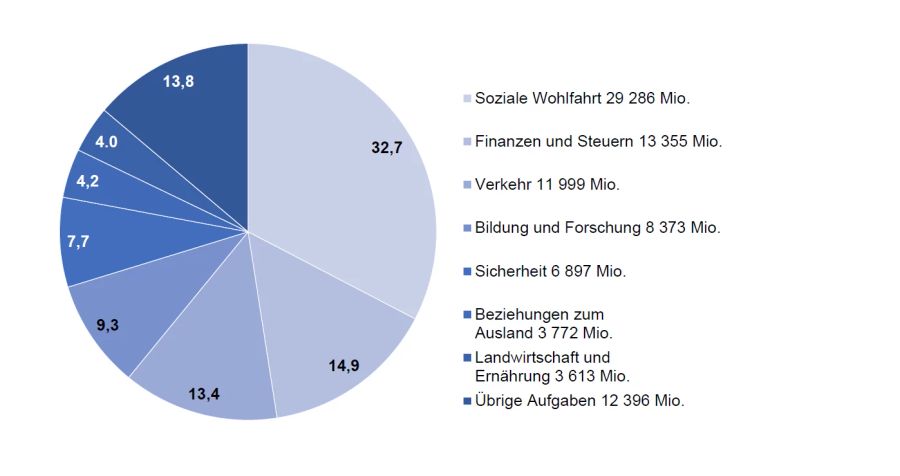 Die Zusammensetzung der Bundesausgaben im Jahr 2024.