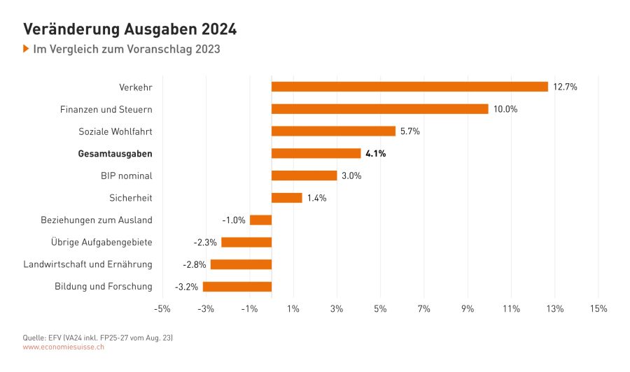 Die Veränderung der Bundesausgaben 2024 im Vergleich zum Voranschlag 2023.