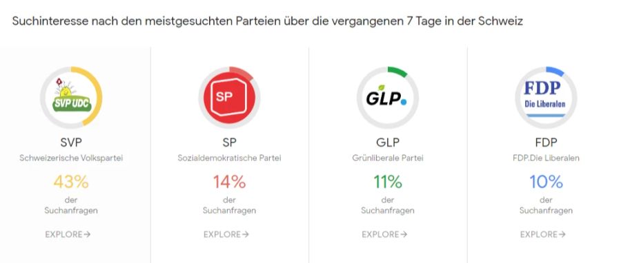 Die SVP stand während der letzten sieben Tage bei rund 43 Prozent der Suchanfragen zu politischen Parteien im Zentrum des Interesses.