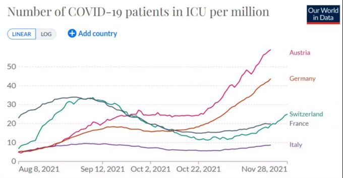 Die Anzahl der Intensivstation-Patienten pro einer Million Einwohner im Länder-Vergleich. Intensivstationen Corona