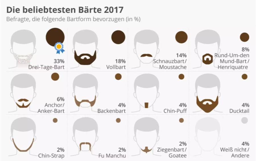 Basis: 571 Befragte (ab 18 Jahren) die einen Bart tragen.